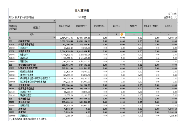 2021年度郴州市科学技术协会部门决算公开_07.png