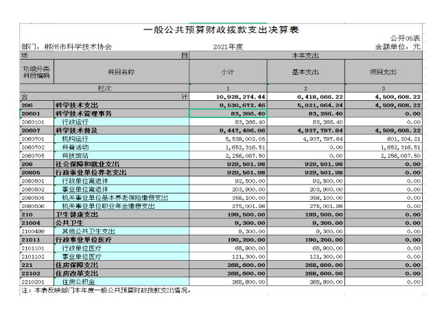2021年度郴州市科学技术协会部门决算公开_10.png