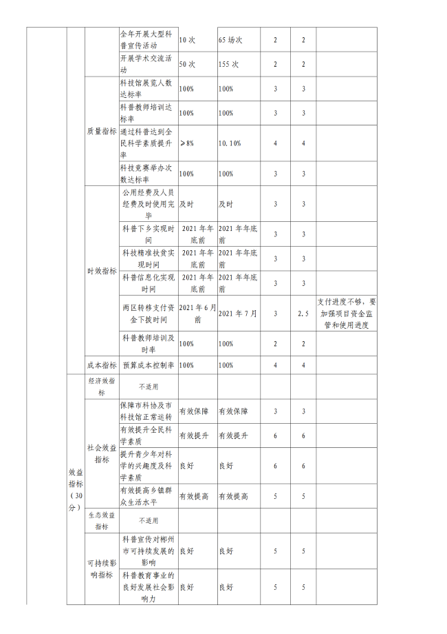 2021年度郴州市科学技术协会部门决算公开_38.png